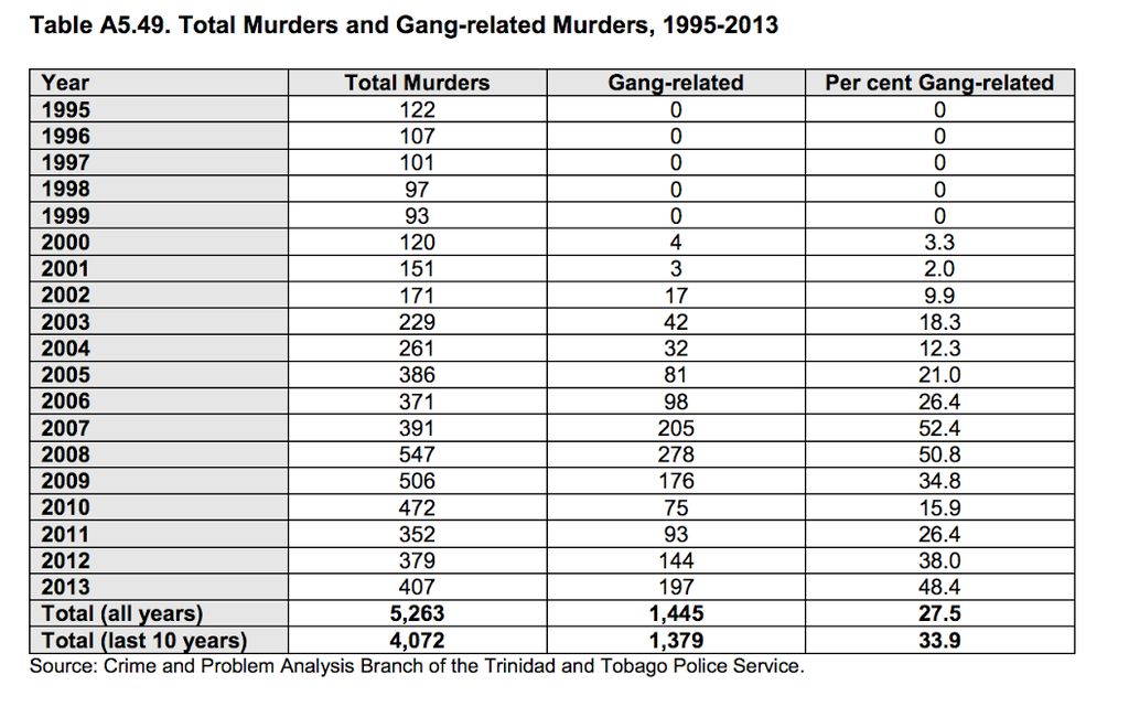 2,458 members now terrorising citizens Trinidad Guardian