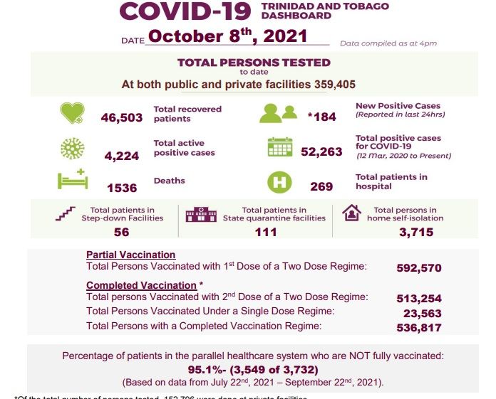 6 COVID deaths, 10 new delta cases Trinidad Guardian