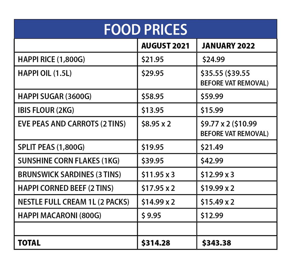 Food prices up almost 10 since August Trinidad Guardian
