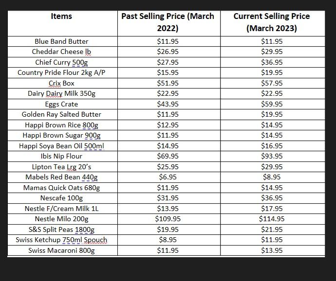 ‘Many issues cause prices Trinidad Guardian