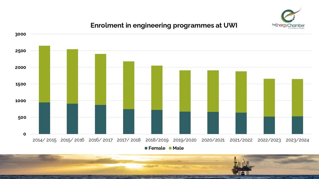 Decline in enrolment for UWI engineering degrees