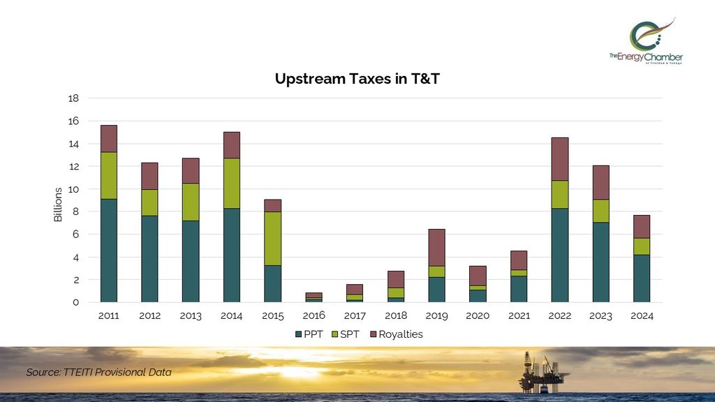 Upstream taxation in T&T