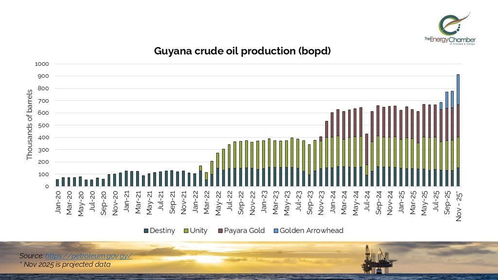 Guyana’s ascent to 900,000 barrels