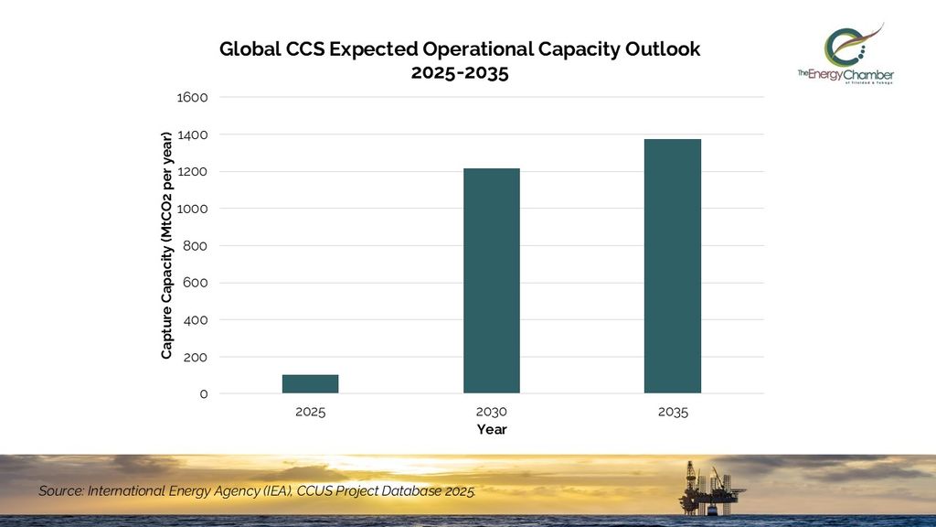 Global carbon capture deployment outlook