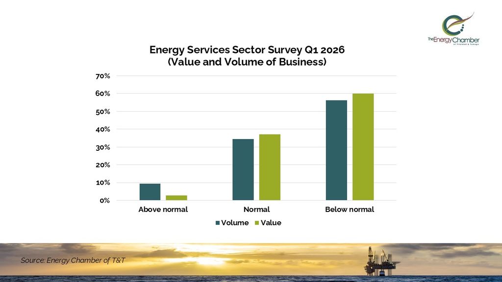 Energy services companies report decline in business in Q1 2026