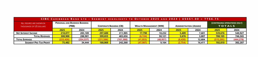 Cayman, Trinidad restrict CIBC Caribbean Bank’s profit