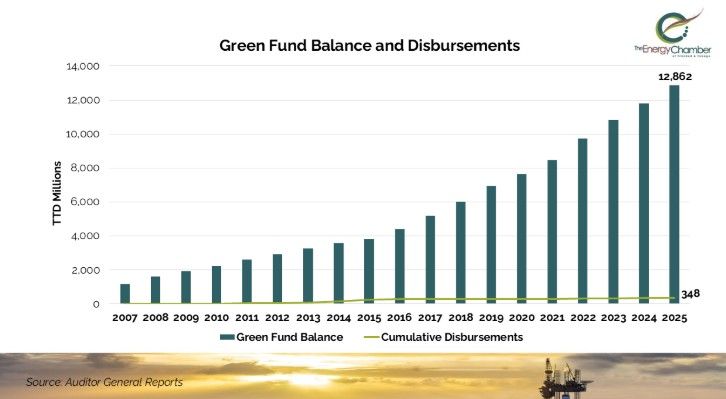 Green Fund balance reaches $12.86B in 2025