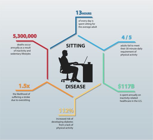 What Are The Health Risks Of Prolonged Sitting And Inactivity?